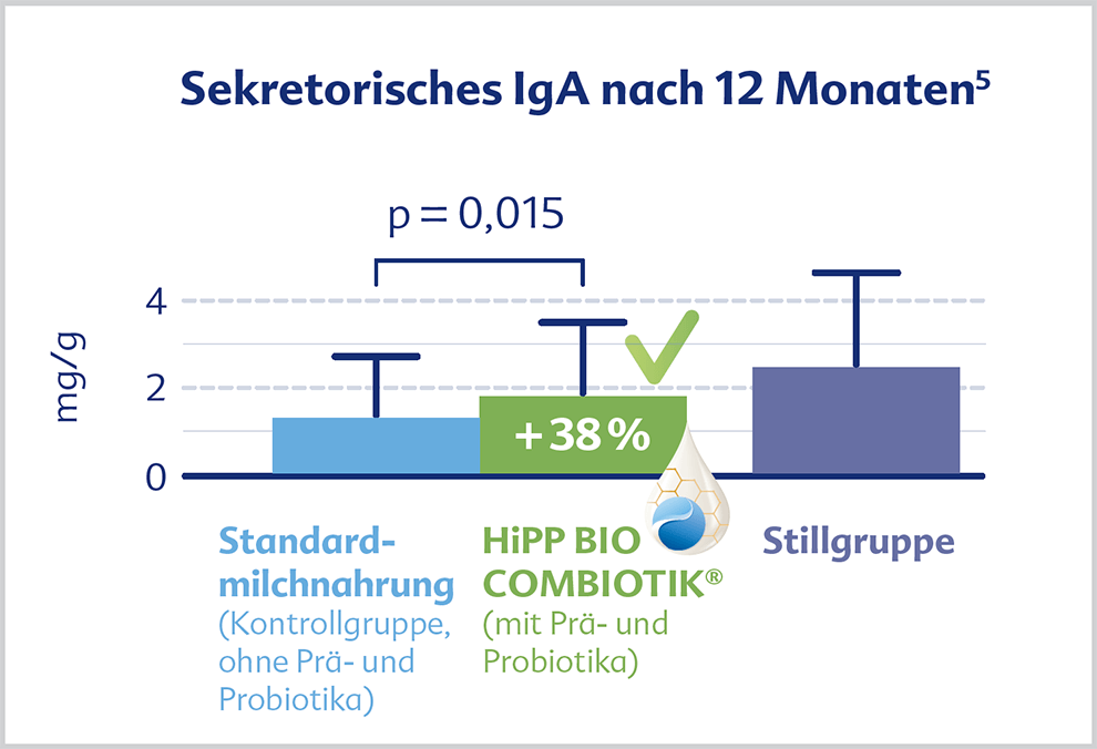 Sekretorisches Iga Im Stuhl Zu Hoch www.hipp-fachkreise.de